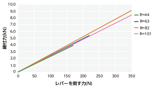 LWAMS-NIカムレバー（おねじ） - 調整タイプ - ステンレス製 