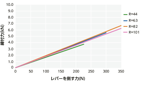 LWAMS-101-M10｜カムレバー（おねじ） - 調整タイプ M(並目)ねじの呼び