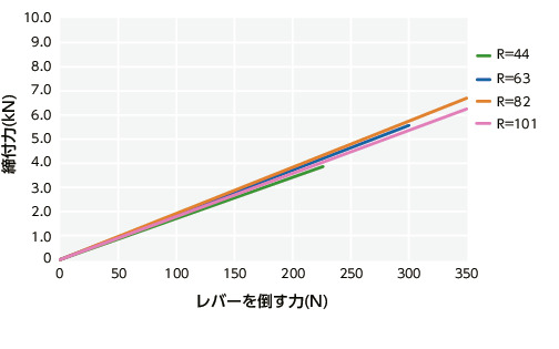 LWBM-63-M6-50｜カムレバー（おねじ） - 固定タイプ M(並目)ねじの呼び