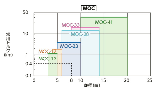 MOC/MOC-C_Cフレキシブルカップリング - オルダムタイプ 