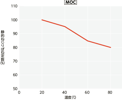 MOC/MOC-C_Tテクニカル・インフォメーション 