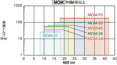 MOM/MOM-C/MOM-K/MOM-CK_Cフレキシブルカップリング - オルダムタイプ