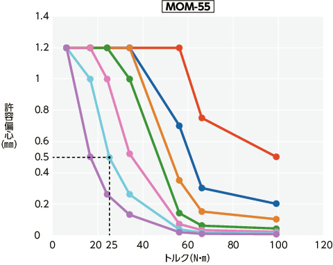 MOM/MOM-C/MOM-K/MOM-CK_Tテクニカル・インフォメーション 
