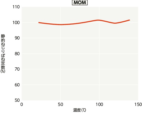 MOM/MOM-C/MOM-K/MOM-CK_Tテクニカル・インフォメーション