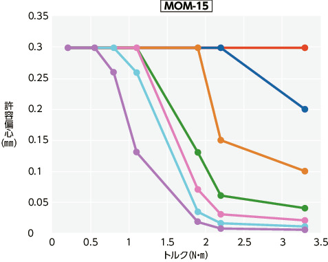 MOM/MOM-C/MOM-K/MOM-CK_Tテクニカル・インフォメーション 