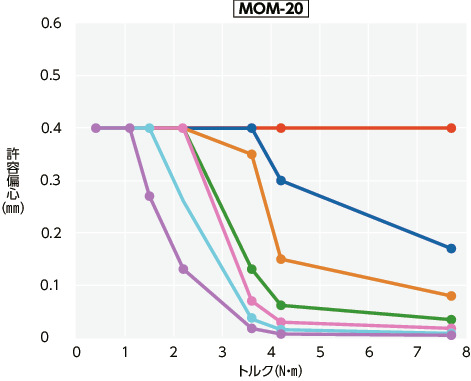 MOM/MOM-C/MOM-K/MOM-CK_Tテクニカル・インフォメーション 