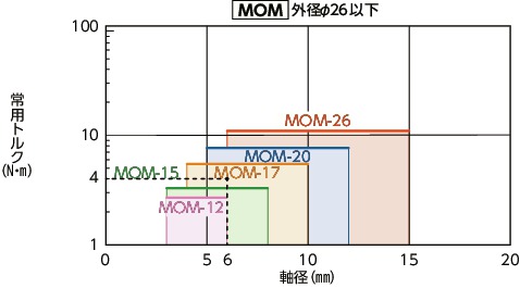 MOM/MOM-C/MOM-K/MOM-CK_Cフレキシブルカップリング - オルダムタイプ