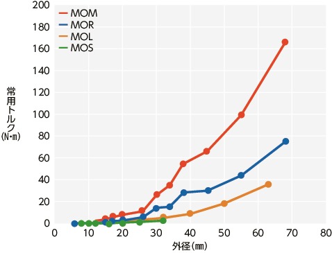 MOMフレキシブルカップリング - オルダムタイプ - セットスクリュータイプ