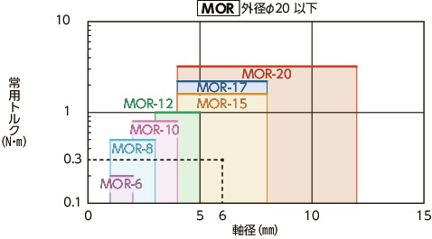 MOR/MOR-C/MOR-K/MOR-CK_Cフレキシブルカップリング - オルダムタイプ