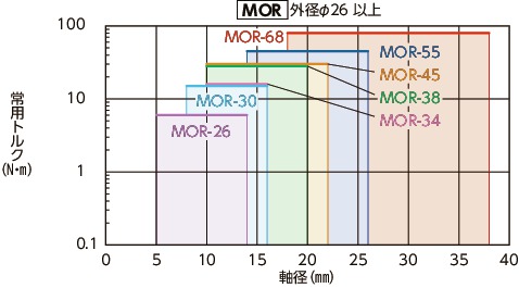 MOR/MOR-C/MOR-K/MOR-CK_Cフレキシブルカップリング - オルダムタイプ