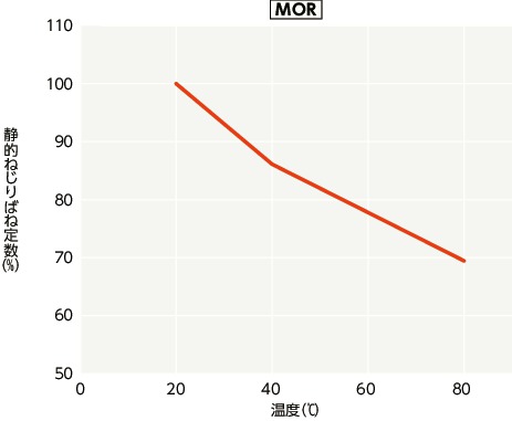 MOR/MOR-C/MOR-K/MOR-CK_Tテクニカル・インフォメーション