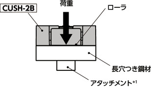 CUSH-2Bクイックポジショニングブラケット - 長穴つき鋼材用 - 2つボタンタイプ