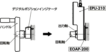 EPU-210ハンドル自動化ユニット - Modbus対応