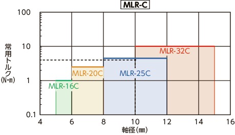 MLR-C/MLRS-C/MLR-V/MLRS-V_Cリジッドカップリング