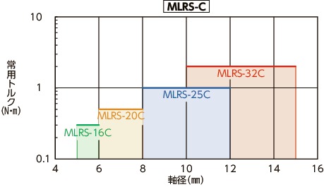 MLR-C/MLRS-C/MLR-V/MLRS-V_Cリジッドカップリング