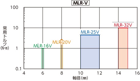 MLR-C/MLRS-C/MLR-V/MLRS-V_Cリジッドカップリング