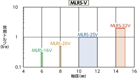 MLR-C/MLRS-C/MLR-V/MLRS-V_Cリジッドカップリング