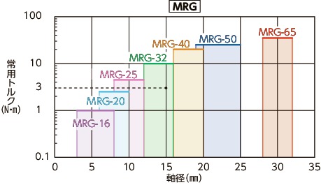MRG-40C｜リジッドカップリング - クランピングタイプ A 40｜NBK【鍋屋