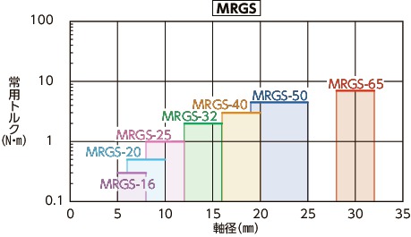 MRG/MRGS/MRG-C/MRGS-C/MRG-W/MRGS-W_Cリジッドカップリング