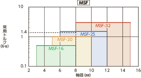 MSF/MSF-SLVフレキシブルカップリング - セレーションタイプ