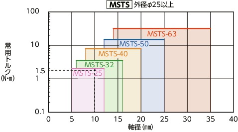 MST/MSTS/MST-C/MSTS-C/MST-K/MSTS-K_Cフレキシブルカップリング - スリットタイプ