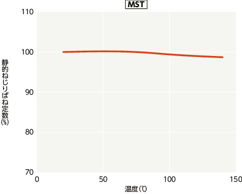MST/MSTS/MST-C/MSTS-C/MST-K/MSTS-K_Tテクニカル・インフォメーション