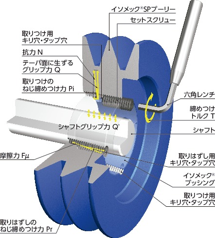 SPA125-2｜イソメック®SPプーリー - A・AX適用 データム径dd 125｜NBK