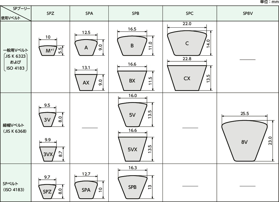 SPZ/SPA/SPB/SPC/SP8V_T使用Vベルトとデータム径について