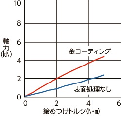 SNSS-AUS六角穴付きボルト（金コーティング）