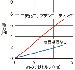 SNSS-MO六角穴付きボルト（二硫化モリブデンコーティング）
