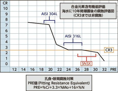 SNSX-109高強度ステンレス六角穴付きボルト