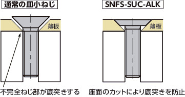 SNFS-SUC-ALK十字穴付き皿小ねじ（薄板固定用 / ナイロン溶着つき）