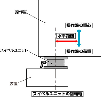 DKSFスイベルユニット - 支柱タイプ/吊り下げタイプ