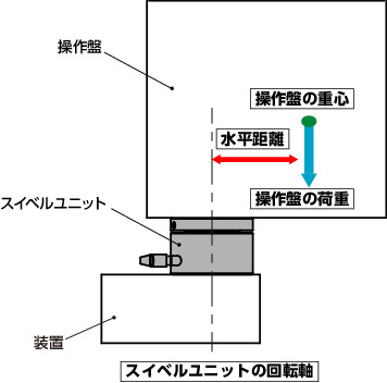 DKSWスイベルユニット - 支柱タイプ