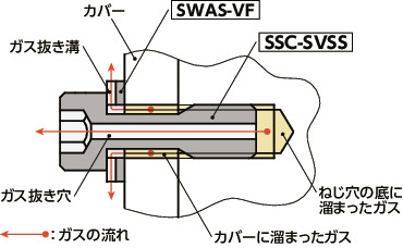 SSC-SVSS六角穴付き脱落防止ねじ（ガス抜き穴つき）