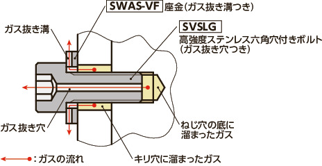 SVSLG高強度ステンレス六角穴付きボルト（ガス抜き穴つき）