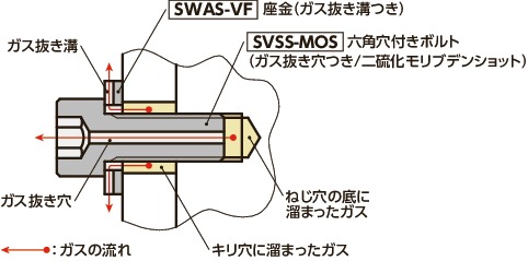 SVSS-MOS六角穴付きボルト（ガス抜き穴つき / 二硫化モリブデンショット）