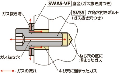 SWAS-VF-PC座金（ガス抜き溝つき）