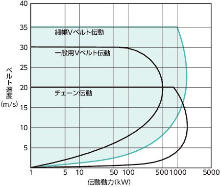 3V-1/3V-2/3V-3/3V-4 3V-5/3V-6/5V-2/5V-3/5V-4/5V-5/5V-6/5V-8/5V-10/8V-4/8V-6/8V-8/8V-10_T細幅Vベルト伝動